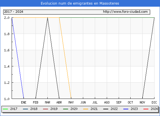 Evolucin de los emigrantes censados en el extranjero para el Municipio de Massoteres