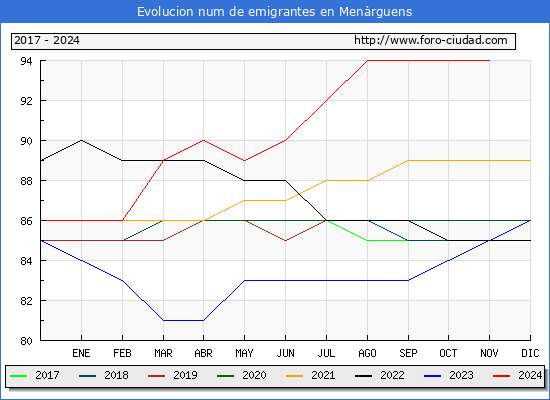 Evolucin de los emigrantes censados en el extranjero para el Municipio de Menrguens