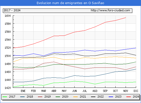 Evolucin de los emigrantes censados en el extranjero para el Municipio de O Saviao