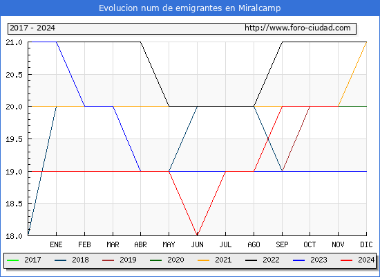 Evolucin de los emigrantes censados en el extranjero para el Municipio de Miralcamp