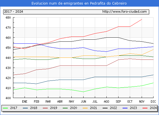 Evolucin de los emigrantes censados en el extranjero para el Municipio de Pedrafita do Cebreiro