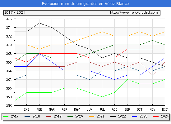 Evolucin de los emigrantes censados en el extranjero para el Municipio de Vlez-Blanco