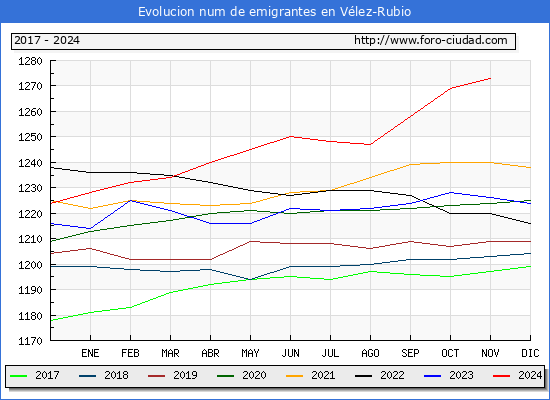 Evolucin de los emigrantes censados en el extranjero para el Municipio de Vlez-Rubio