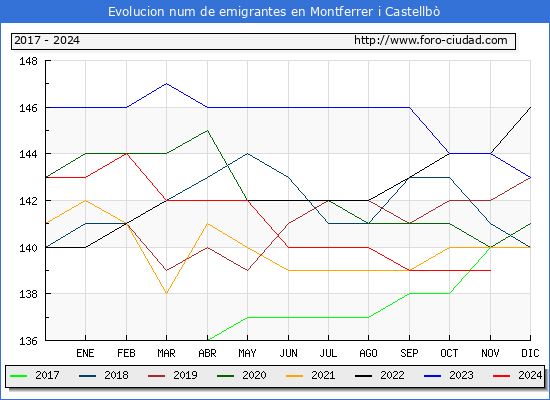 Evolucin de los emigrantes censados en el extranjero para el Municipio de Montferrer i Castellb
