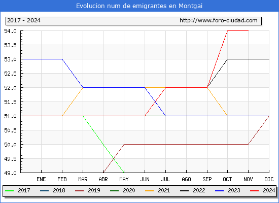 Evolucin de los emigrantes censados en el extranjero para el Municipio de Montgai