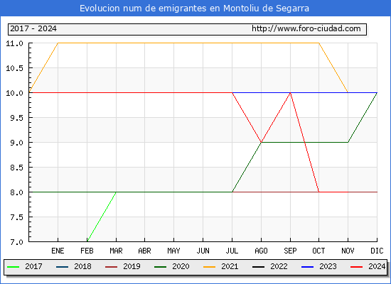 Evolucin de los emigrantes censados en el extranjero para el Municipio de Montoliu de Segarra