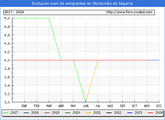 Evolucin de los emigrantes censados en el extranjero para el Municipio de Montorns de Segarra