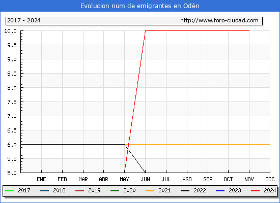 Evolucin de los emigrantes censados en el extranjero para el Municipio de Odn