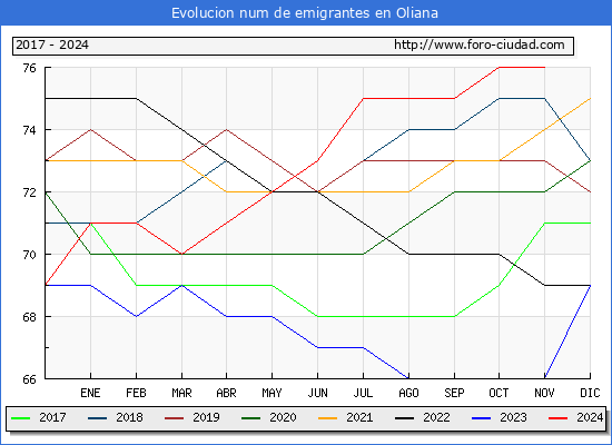 Evolucin de los emigrantes censados en el extranjero para el Municipio de Oliana