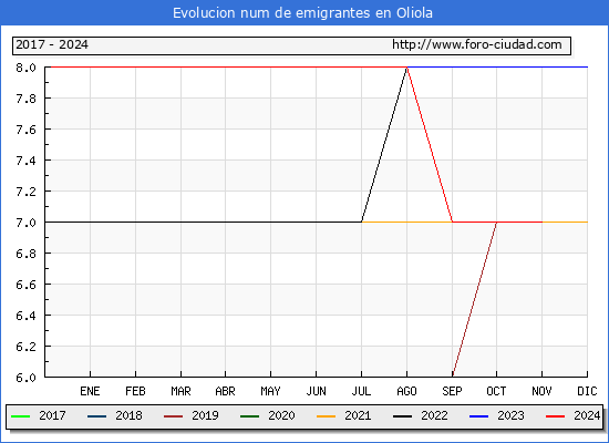 Evolucin de los emigrantes censados en el extranjero para el Municipio de Oliola
