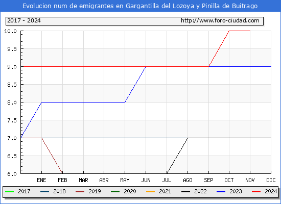 Evolucin de los emigrantes censados en el extranjero para el Municipio de Gargantilla del Lozoya y Pinilla de Buitrago