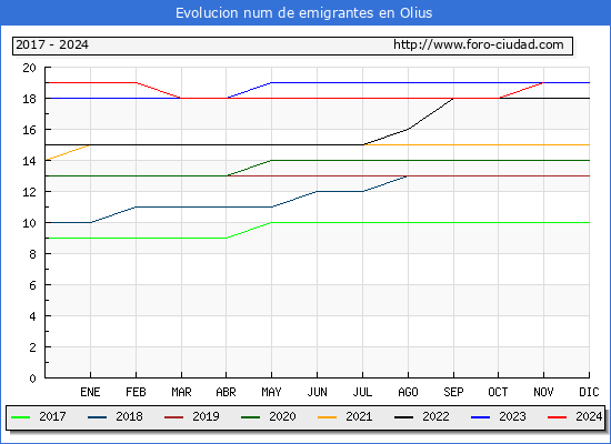 Evolucin de los emigrantes censados en el extranjero para el Municipio de Olius