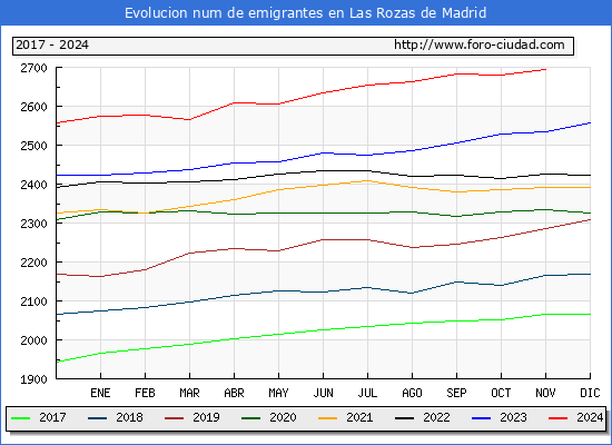 Evolucin de los emigrantes censados en el extranjero para el Municipio de Las Rozas de Madrid