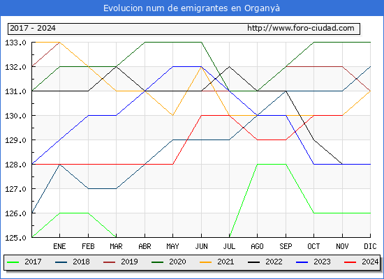 Evolucin de los emigrantes censados en el extranjero para el Municipio de Organy