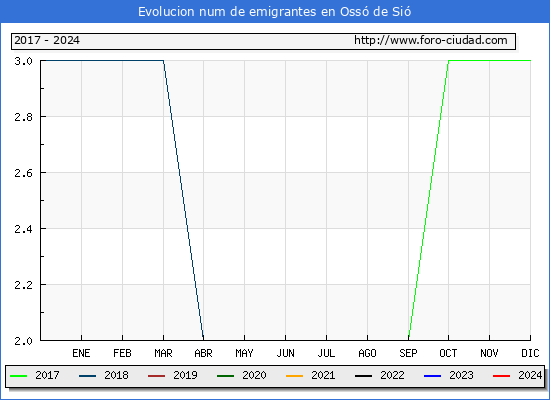 Evolucin de los emigrantes censados en el extranjero para el Municipio de Oss de Si