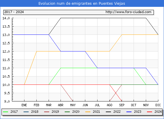 Evolucin de los emigrantes censados en el extranjero para el Municipio de Puentes Viejas