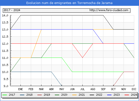 Evolucin de los emigrantes censados en el extranjero para el Municipio de Torremocha de Jarama