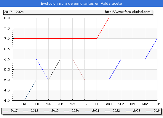 Evolucin de los emigrantes censados en el extranjero para el Municipio de Valdaracete