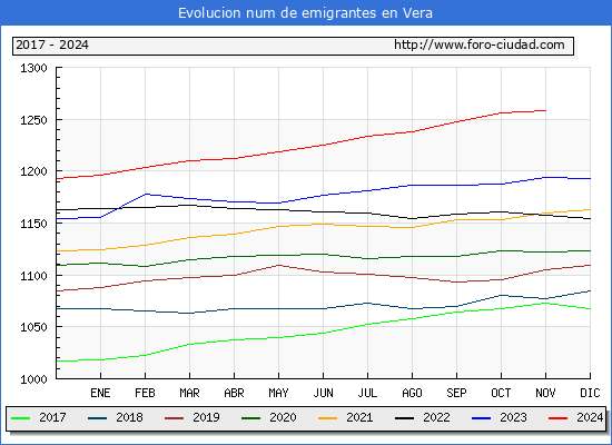 Evolucin de los emigrantes censados en el extranjero para el Municipio de Vera