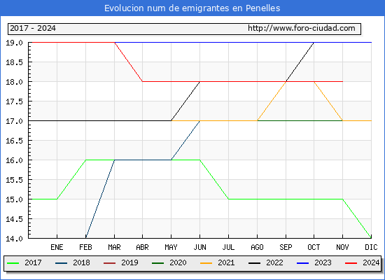 Evolucin de los emigrantes censados en el extranjero para el Municipio de Penelles