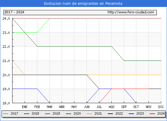 Evolucin de los emigrantes censados en el extranjero para el Municipio de Peramola