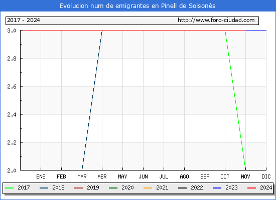 Evolucin de los emigrantes censados en el extranjero para el Municipio de Pinell de Solsons