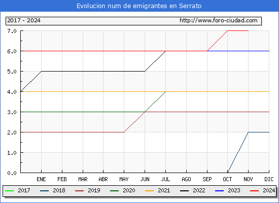 Evolucin de los emigrantes censados en el extranjero para el Municipio de Serrato