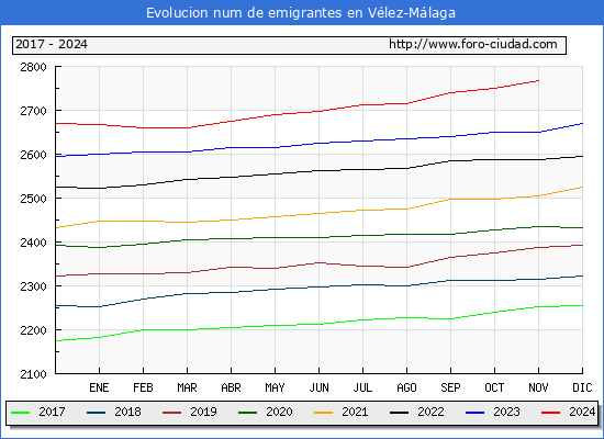 Evolucin de los emigrantes censados en el extranjero para el Municipio de Vlez-Mlaga