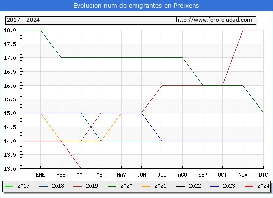 Evolucin de los emigrantes censados en el extranjero para el Municipio de Preixens