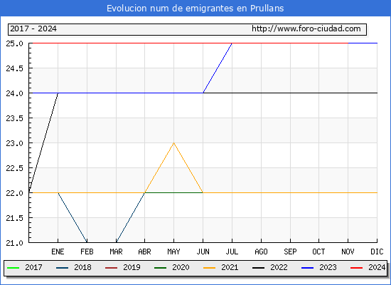 Evolucin de los emigrantes censados en el extranjero para el Municipio de Prullans