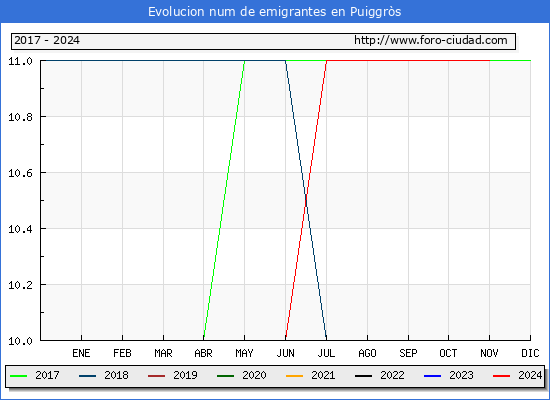 Evolucin de los emigrantes censados en el extranjero para el Municipio de Puiggrs