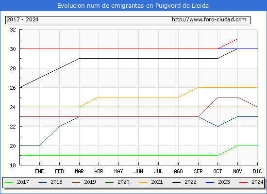 Evolucin de los emigrantes censados en el extranjero para el Municipio de Puigverd de Lleida
