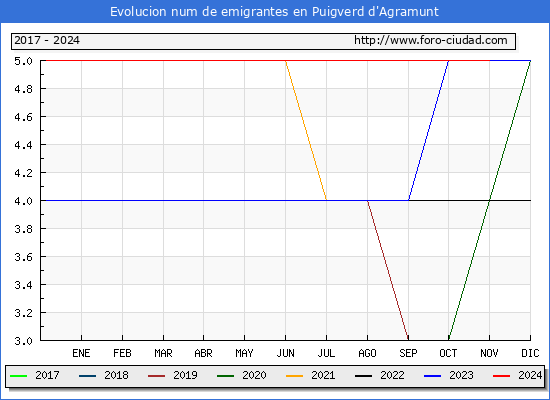 Evolucin de los emigrantes censados en el extranjero para el Municipio de Puigverd d'Agramunt