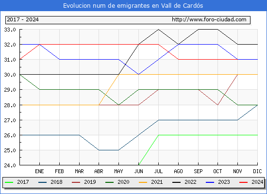 Evolucin de los emigrantes censados en el extranjero para el Municipio de Vall de Cards