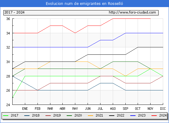 Evolucin de los emigrantes censados en el extranjero para el Municipio de Rossell