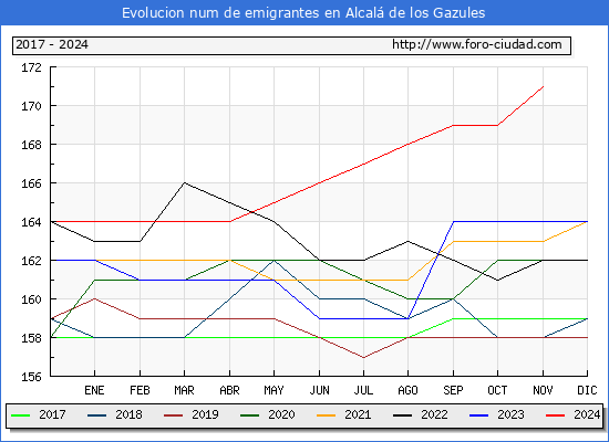 Evolucin de los emigrantes censados en el extranjero para el Municipio de Alcal de los Gazules