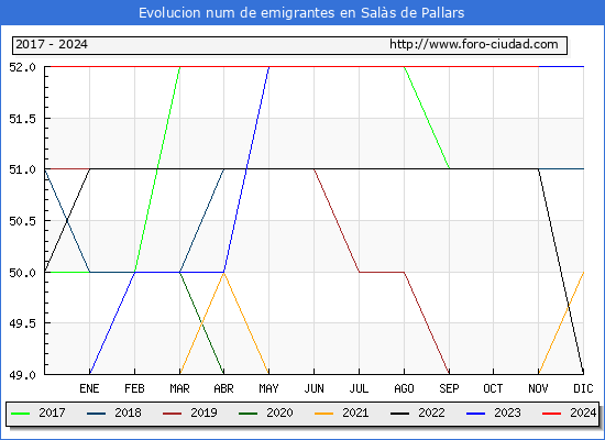 Evolucin de los emigrantes censados en el extranjero para el Municipio de Sals de Pallars