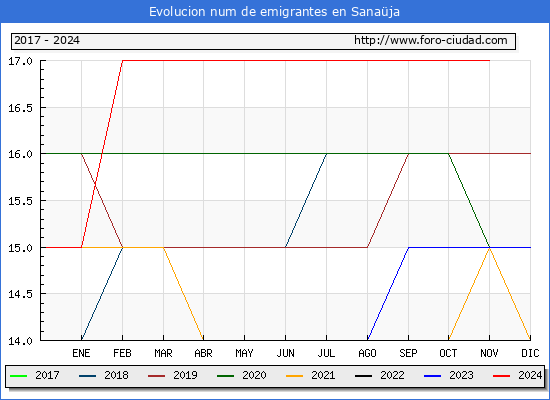 Evolucin de los emigrantes censados en el extranjero para el Municipio de Sanaja
