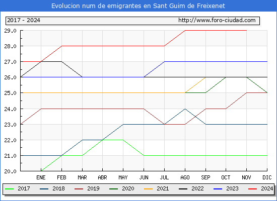 Evolucin de los emigrantes censados en el extranjero para el Municipio de Sant Guim de Freixenet