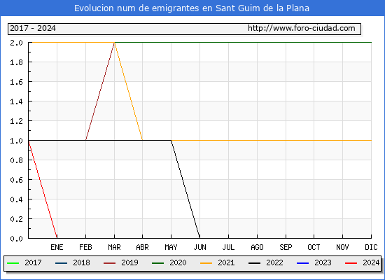 Evolucin de los emigrantes censados en el extranjero para el Municipio de Sant Guim de la Plana