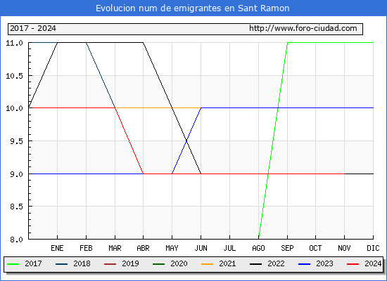 Evolucin de los emigrantes censados en el extranjero para el Municipio de Sant Ramon