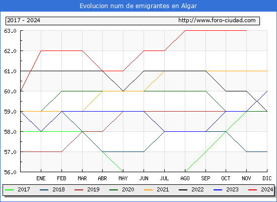 Evolucin de los emigrantes censados en el extranjero para el Municipio de Algar