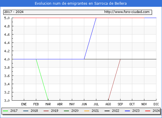 Evolucin de los emigrantes censados en el extranjero para el Municipio de Sarroca de Bellera