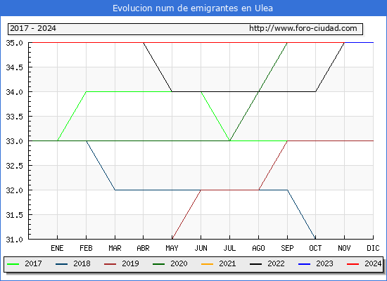 Evolucin de los emigrantes censados en el extranjero para el Municipio de Ulea