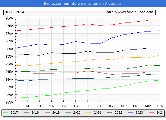 Evolucin de los emigrantes censados en el extranjero para el Municipio de Algeciras