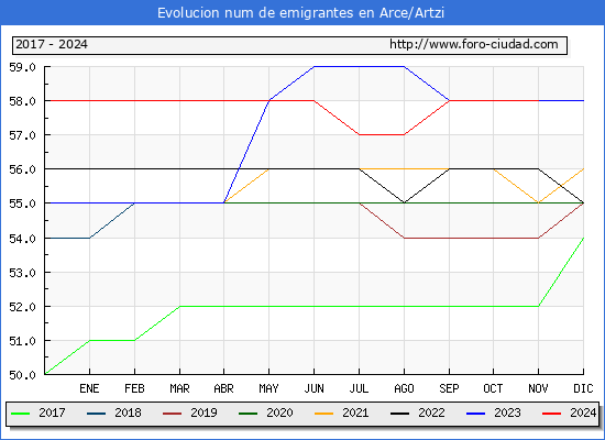 Evolucin de los emigrantes censados en el extranjero para el Municipio de Arce/Artzi