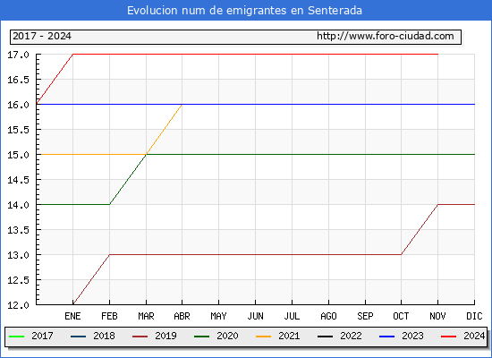 Evolucin de los emigrantes censados en el extranjero para el Municipio de Senterada