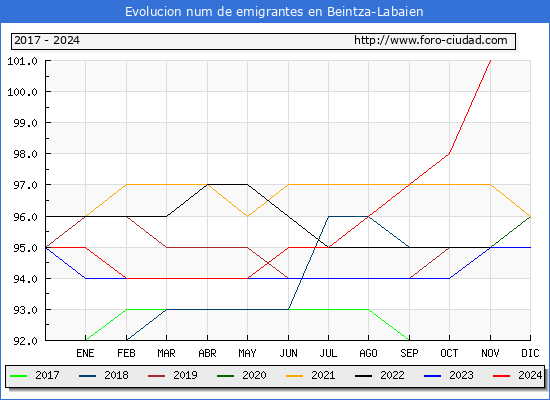 Evolucin de los emigrantes censados en el extranjero para el Municipio de Beintza-Labaien