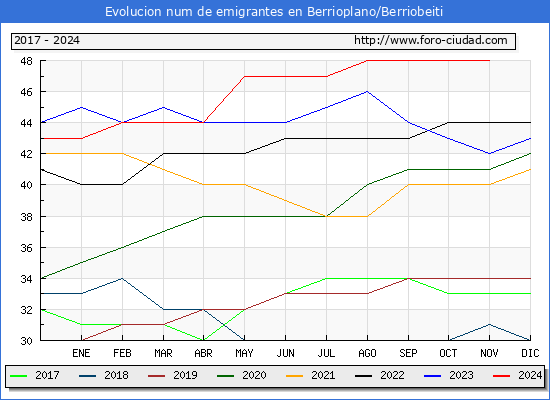 Evolucin de los emigrantes censados en el extranjero para el Municipio de Berrioplano/Berriobeiti