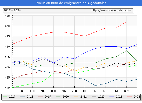 Evolucin de los emigrantes censados en el extranjero para el Municipio de Algodonales